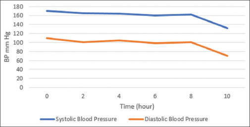 Capsular warning syndrome: Nighttime blood pressure drops, clinical awareness, and therapeutic approach.