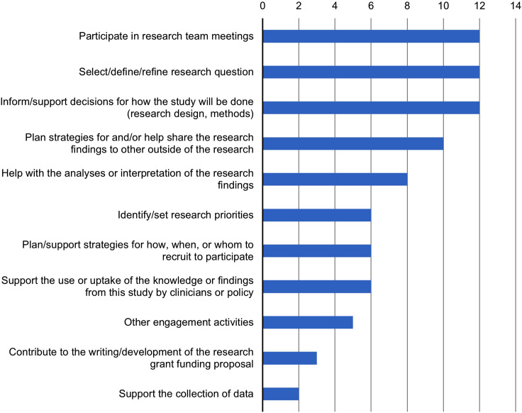 Supporting learning health systems through patient-oriented practice-based research: A provincial collaboration.