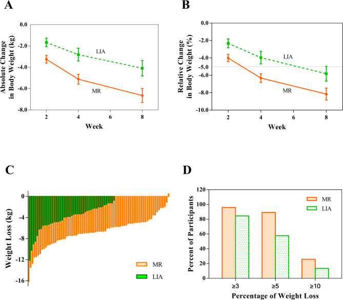 The effectiveness of self-directed meal replacement-assisted intermittent fasting in adults.