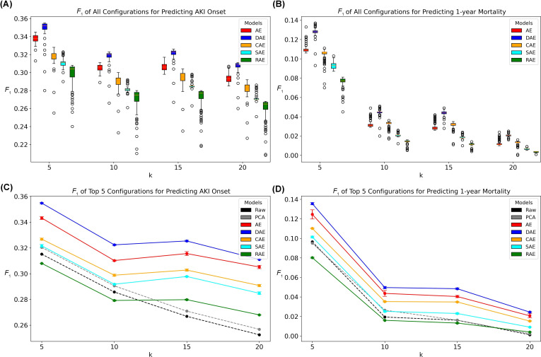 Autoencoder-Based Representation Learning for Similar Patients Retrieval From Electronic Health Records: Comparative Study.