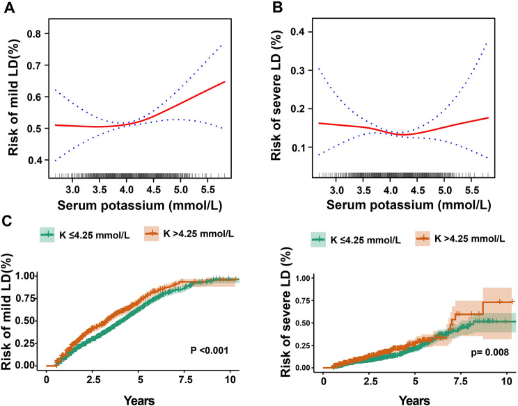 Long-term potassium monitoring and dynamics in risk of liver dysfunction among people living with HIV.