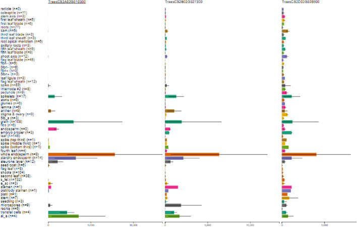 Comprehensive approaches to design efficient gRNA for SDN1-CRISPR/Cas9 genome editing in wheat.
