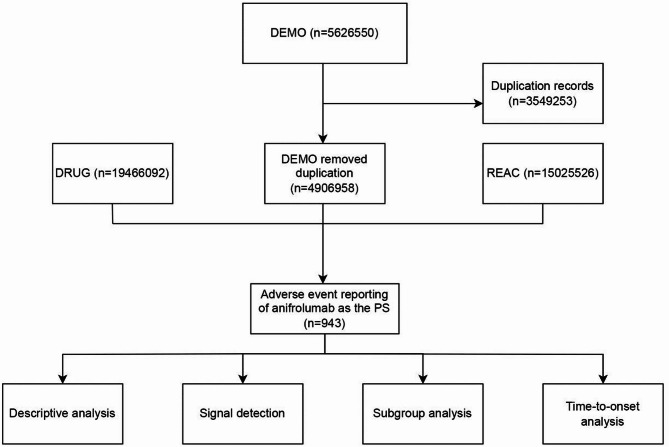 Post-marketing safety signals of anifrolumab in systemic lupus erythematosus: a pharmacovigilance study based on FAERS.