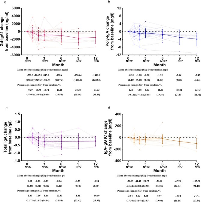 Predictive value of Gd-IgA1, poly-IgA in the treatment of IgA nephropathy with targeted-release formulation budesonide.