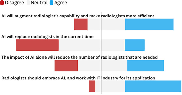 Attitudes and Awareness of Medical Students Toward Teleradiology and the Application of Artificial Intelligence in Diagnostic Radiology: A Cross-Sectional Study.