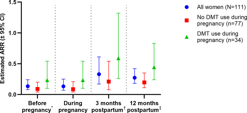 Disease-modifying therapy during pregnancy and postpartum relapse activity in women with multiple sclerosis undergoing assisted reproductive technology treatment: a nationwide cohort study.