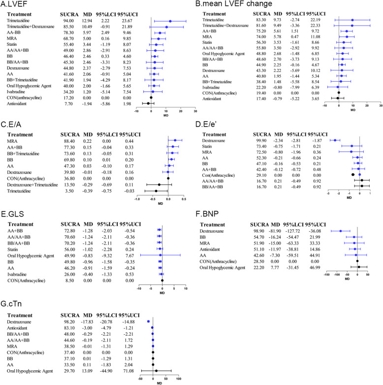 Evaluating cardioprotective strategies for anthracycline-induced cardiotoxicity in breast cancer: insights from a systematic review and network meta-analysis.