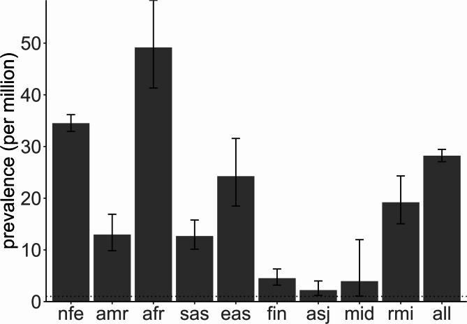 The global prevalence and genetic spectrum of primary carnitine deficiency.
