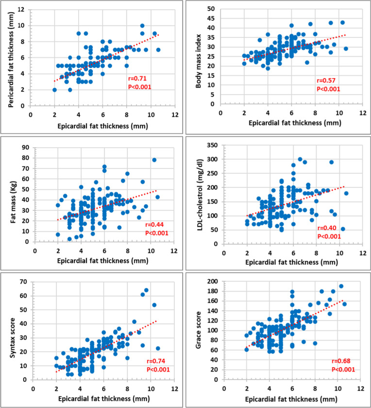 Epicardial fat thickness predicts severe coronary artery disease and high mortality risk among ST-elevation myocardial infarction patients.