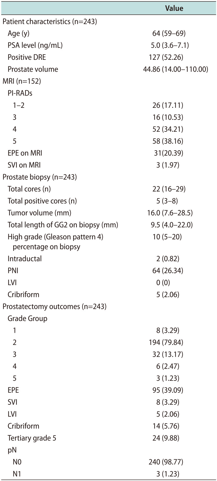 Pathological Assessment of Men with Grade Group 2 Prostate Cancer.
