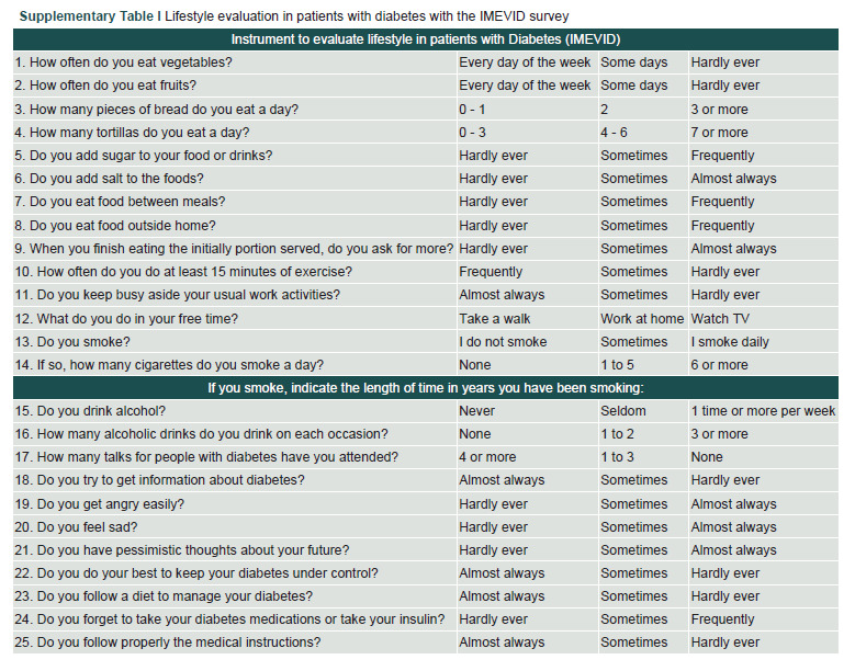 Comprehensive study of associated factors with Type 2 Diabetes in Mexico: protocol.