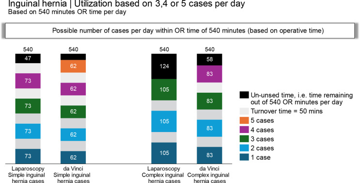 Shorter operative times following robotic-assisted transabdominal preperitoneal inguinal hernia repair (TAPP) compared to laparoscopic TAPP: the Danish Inguinal Randomized Controlled Trial (DIRECT).