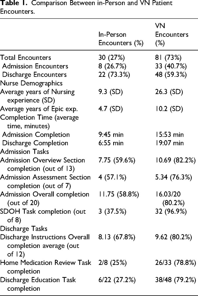 Association of Virtual Nursing and Task Completeness: An Observational Study.