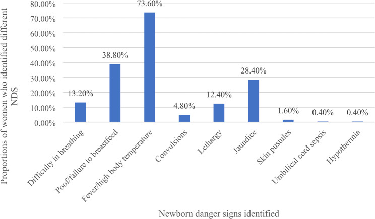 Maternal awareness of newborn danger signs before discharge: a secondary analysis of baseline data from a quasi-experimental study in Uganda.