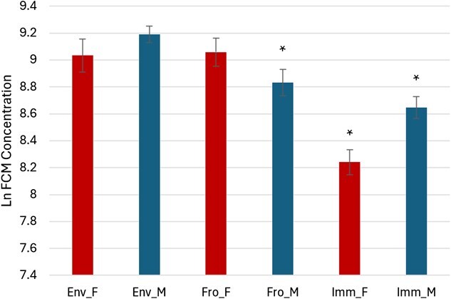 The effects of different sample storage conditions on faecal corticosterone metabolite measurements in northern bobwhite (<i>Colinus virginianus</i>).