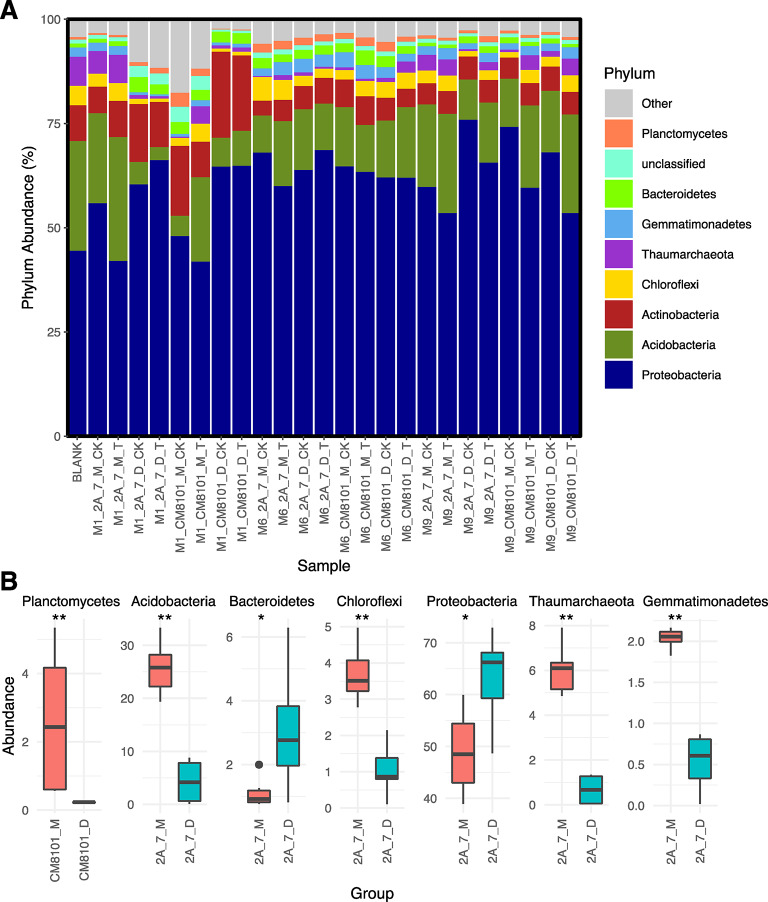 Impact of different treatment methods and timings on soil microbial communities with transgenic maize straw return.