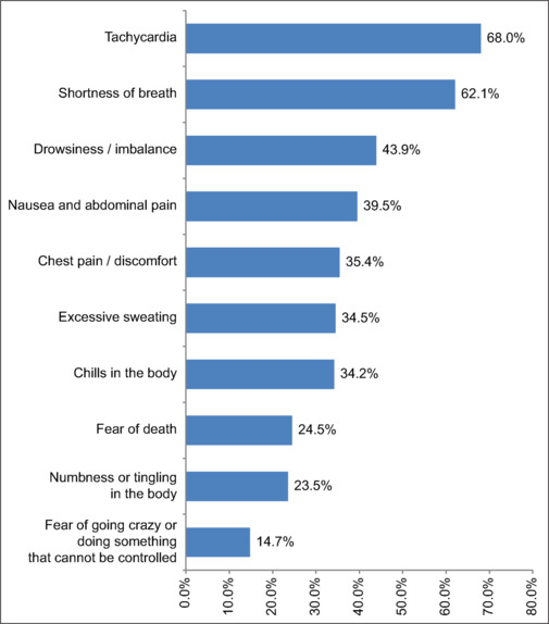 Prevalence and predictors of panic attacks among reproductive-age females among the attendees of primary health centers of Abha, Saudi Arabia.