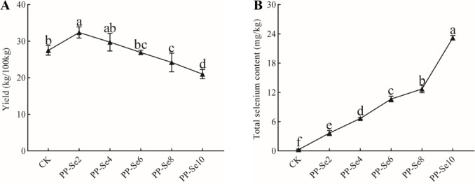 Astral-based DIA proteomics analysis reveals the effects of selenium on Pleurotus pulmonarius.