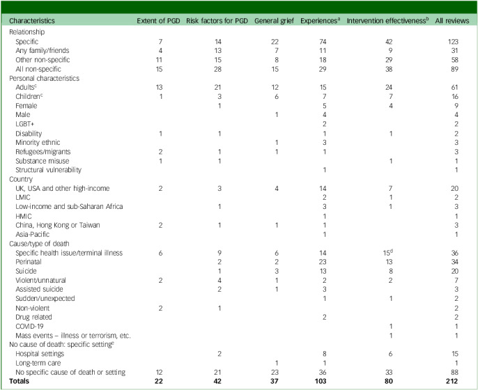 Grief, bereavement and prolonged grief disorder: scoping and mapping the evidence.