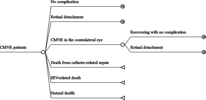 Cost-utility and budget impact analyses of valganciclovir for cytomegalovirus retinitis in patients with human immunodeficiency virus in Thailand.