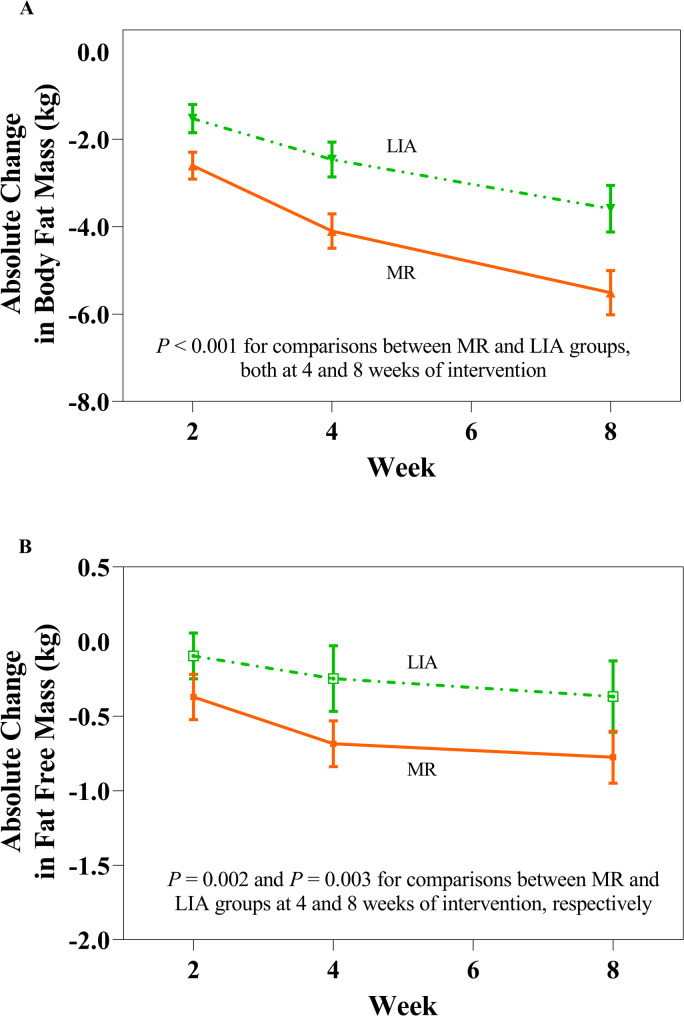 The effectiveness of self-directed meal replacement-assisted intermittent fasting in adults.