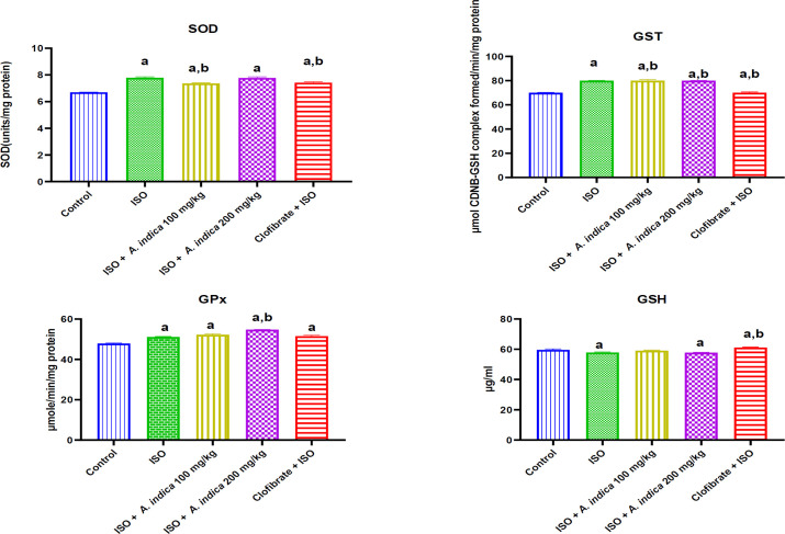 Methanol leaf extract of <i>Azadirachta</i> <i>indica</i> mitigates isoproterenol-induced myocardial infarction through the modulation of oxidative stress, and PPARα and BCL2 signaling in rats.