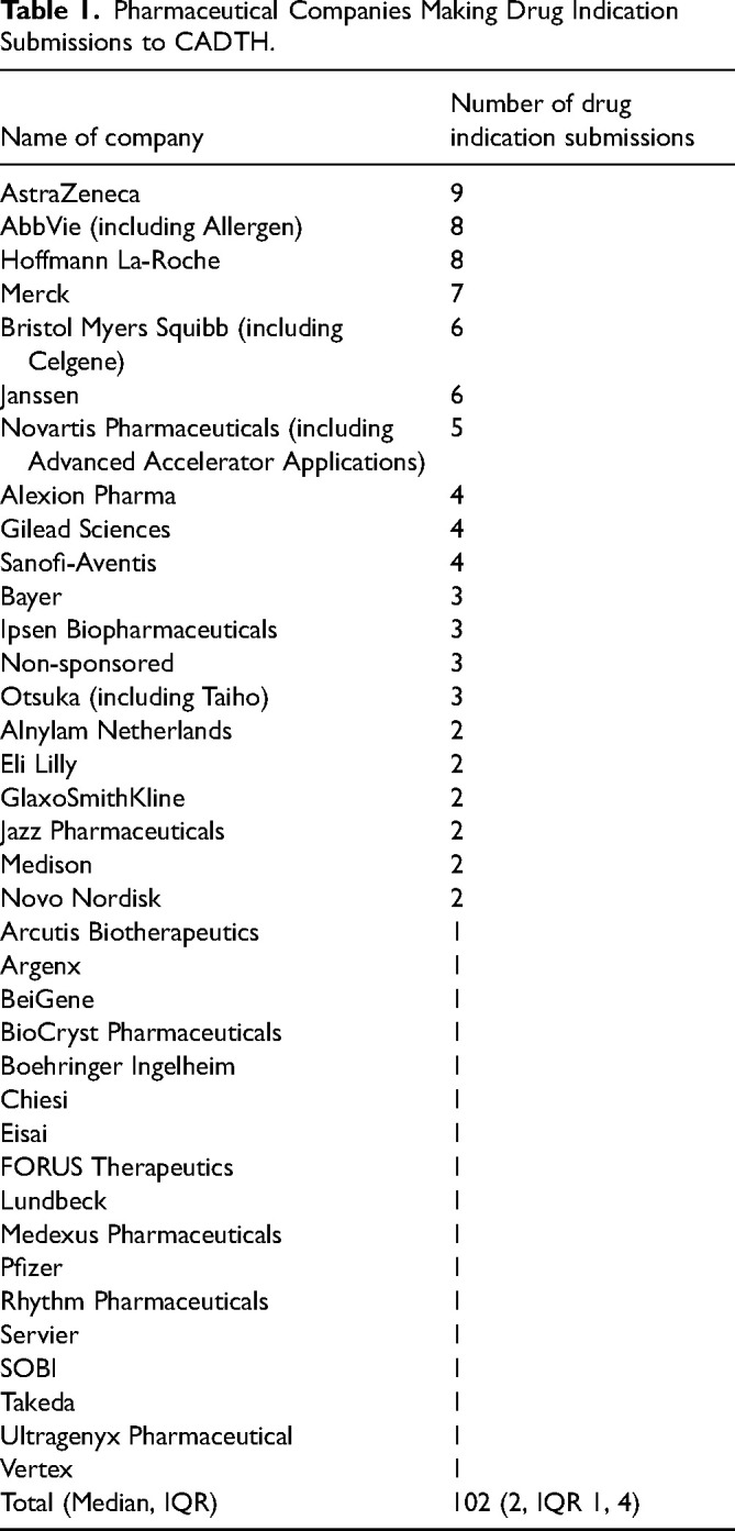 Information About Canadian Patient Groups' Conflicts of Interest and Industry Funding-Incomplete, Inconsistent, and Unreliable: A Cross-Sectional Study.