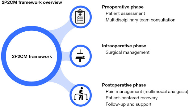 Advancing perioperative care: introducing patient-centered comfort management.