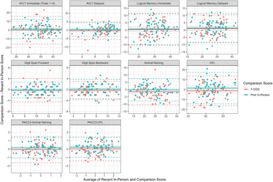Validating remote cognitive tests in the Wisconsin Registry for Alzheimer's Prevention.