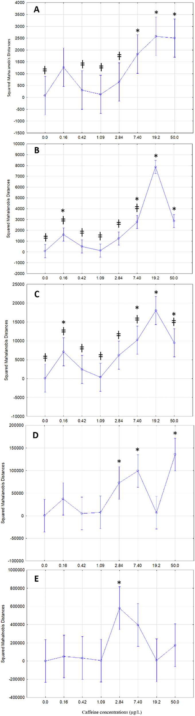 Comprehensive machine learning assessment of zebrafish behaviour and biochemical markers in response to caffeine exposure.