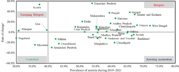 Trends in Anemia Prevalence Among Indian Women Using Revised WHO Hemoglobin Cutoffs: Insights From Repeated Cross-Sectional Surveys (1998-2019).