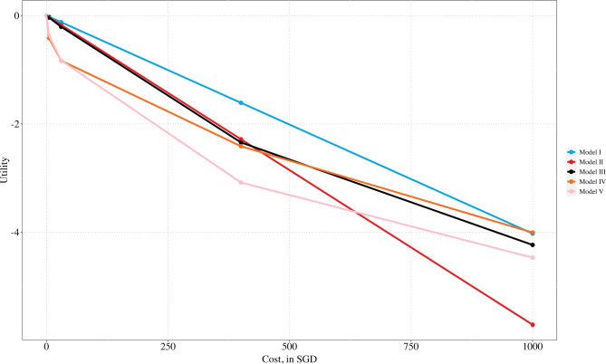 Calculating willingness-to-pay with discrete cost and random coefficients in discrete choice experiments.