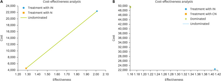 Relacorilant plus nab-paclitaxel for recurrent, platinum-resistant ovarian cancer: a cost-effectiveness study.