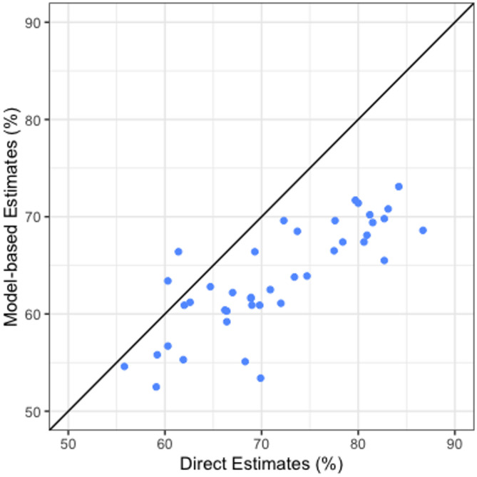 Estimating county-level dental care utilization among adults in California using multilevel modeling with raking approach.