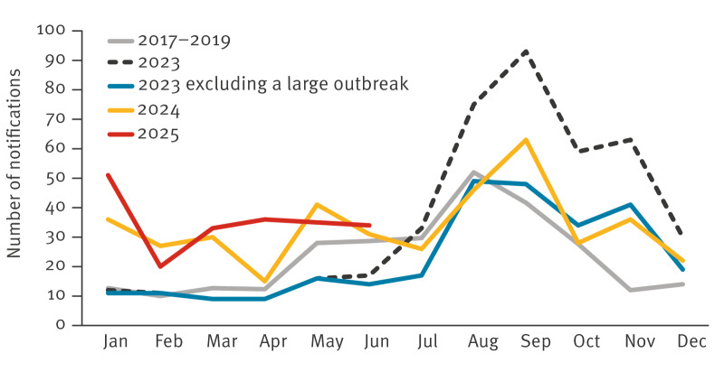 Ongoing increase in autochthonous <i>Salmonella</i> Enteritidis infections, the Netherlands, June 2023 to June 2025.
