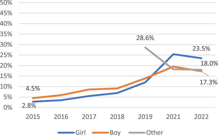 Understanding More about Vaping among Asian Adolescents Aged 14-15 Years Old in New Zealand: The ASH Year 10 Snapshot Survey Analysis (2014-2022).