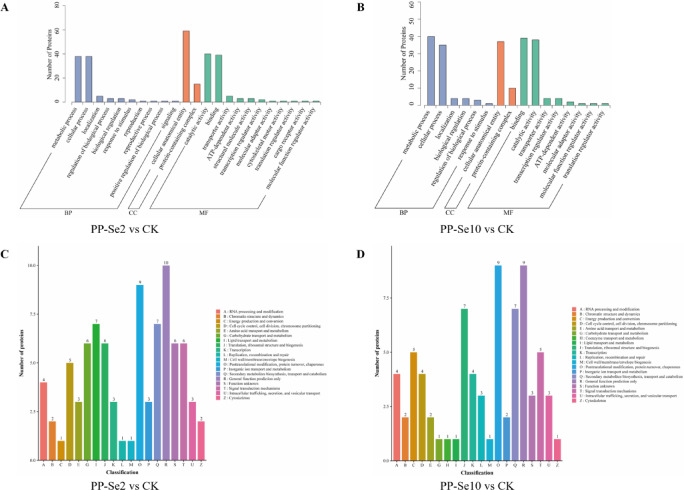 Astral-based DIA proteomics analysis reveals the effects of selenium on Pleurotus pulmonarius.
