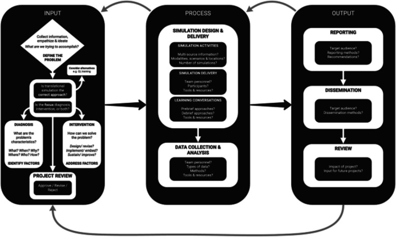 'Everybody's voice is important': using translational simulation as a component of change management.