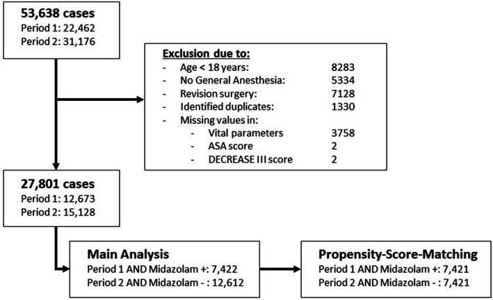 The omission of routine preoperative midazolam prescription is associated with increased preoperative sympathetic activation but not mortality: a propensity score matched, before-and-after study.