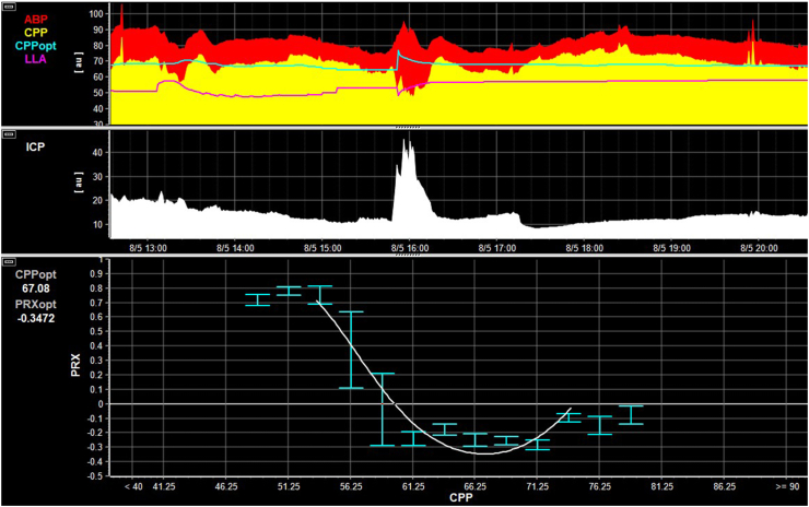 Dynamic versus fixed cerebral perfusion pressure targets in paediatric traumatic brain injury: a STARSHIP analysis.