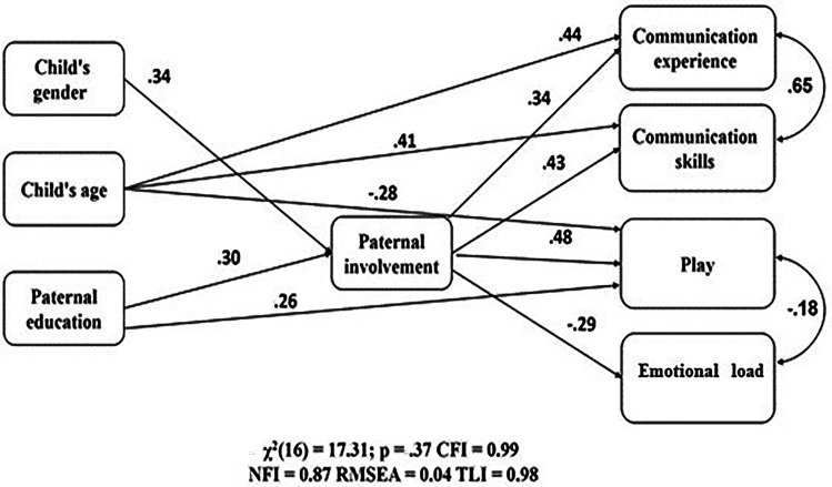 The Power of Two: Exploring the Impact of Mothers' and Fathers' Involvement in Speech-Language Pathology Treatment for Children with Autism.