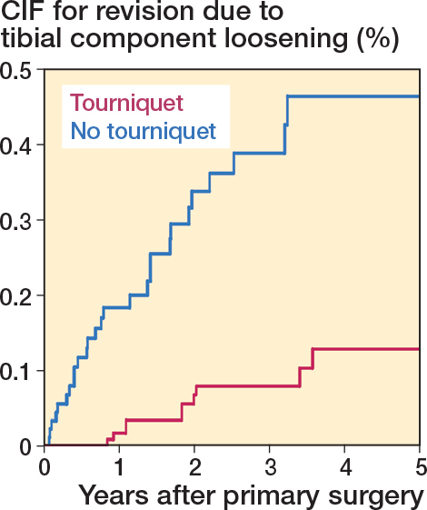 Association of tourniquet use on short-term implant survival after primary total knee arthroplasty: a study of 24,249 knees from the Norwegian Arthroplasty Register.