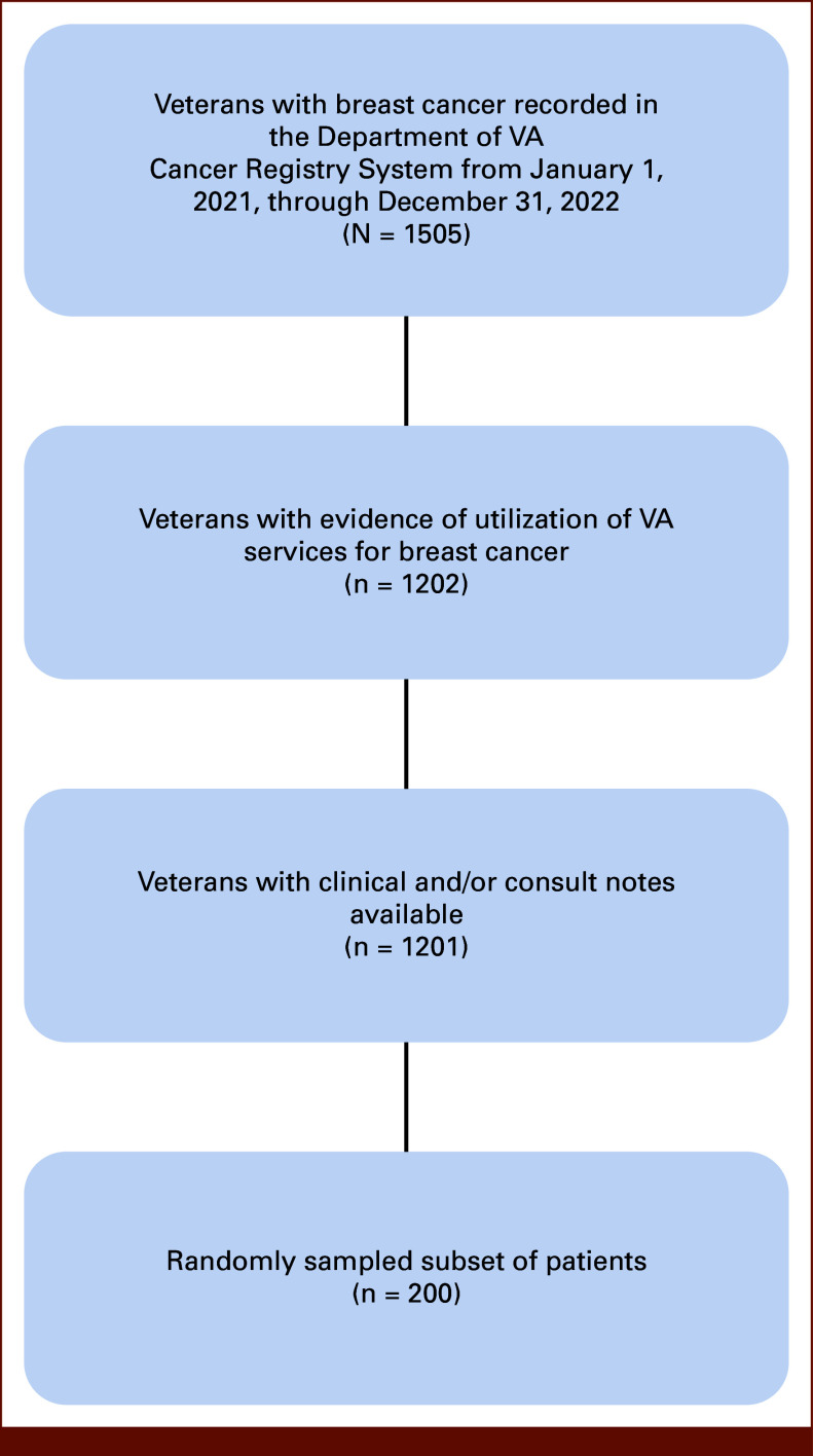 Using Open-Source Large Language Models to Identify Access to Germline Genetic Testing in Veterans With Breast Cancer From Unstructured Text.