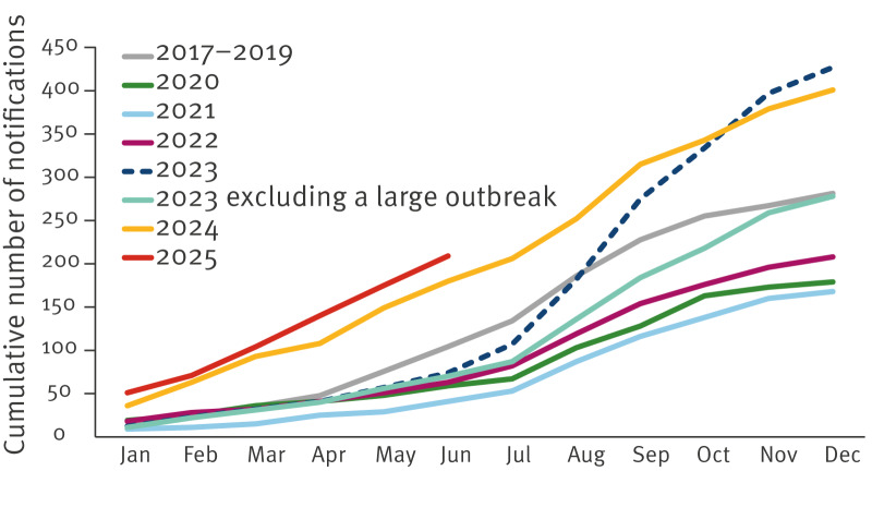 Ongoing increase in autochthonous <i>Salmonella</i> Enteritidis infections, the Netherlands, June 2023 to June 2025.