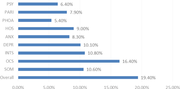 Mental health of rural doctors and influencing factors in Hebei, China.