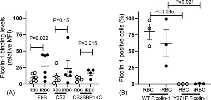 Ficolin-1 in pediatric <i>Plasmodium falciparum</i> malaria and its possible role in parasite clearance and anemia.
