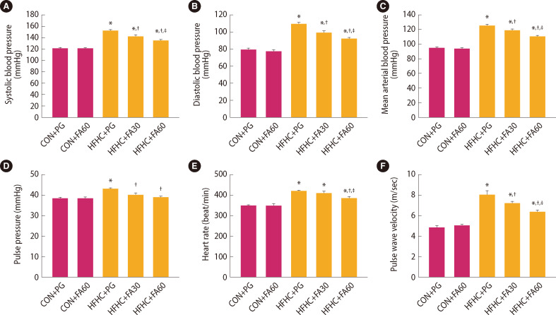 Ferulic Acid Attenuates Aortic Stiffening and Cardiovascular Remodeling by Suppressing Inflammation and the Renin-Angiotensin System in Rats Fed a High-Fat/High-Carbohydrate Diet.