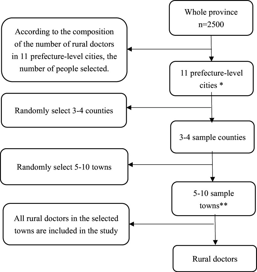 Mental health of rural doctors and influencing factors in Hebei, China.