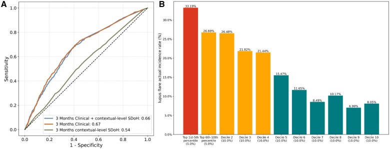 A fair machine learning model to predict flares of systemic lupus erythematosus.