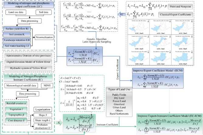 Integrated export instream coefficient model for accurate nonpoint source pollution estimation and management in the Yellow River Basin.